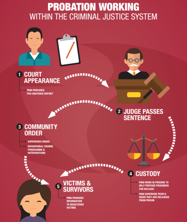 Graphic showing how Probation works within the criminal justice system in courts, community, custody and with victims