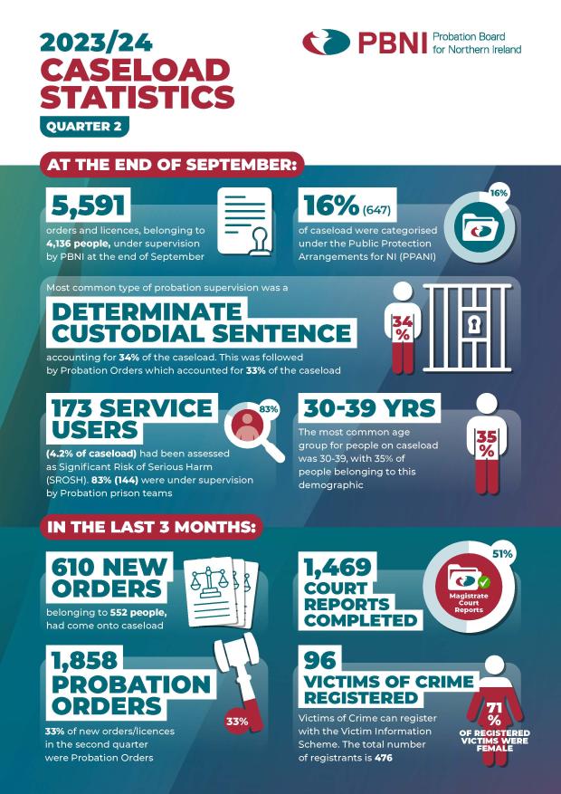 Graphic highlighting the Probation Board Caseload Statistics 2023-24 - Q2