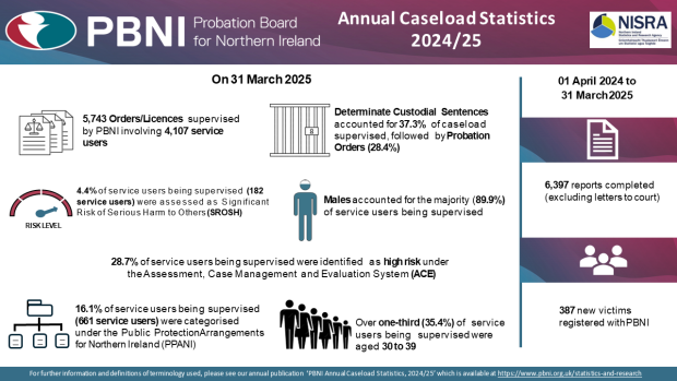Probation Board Annual Caseload Statistics 2024/25 Infographic