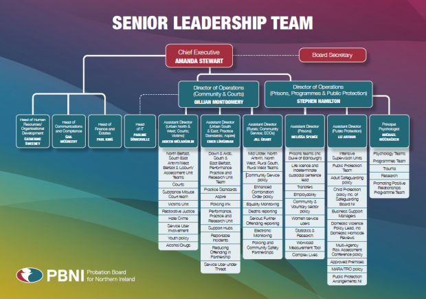 Senior Leadership Team Structure from December 2025